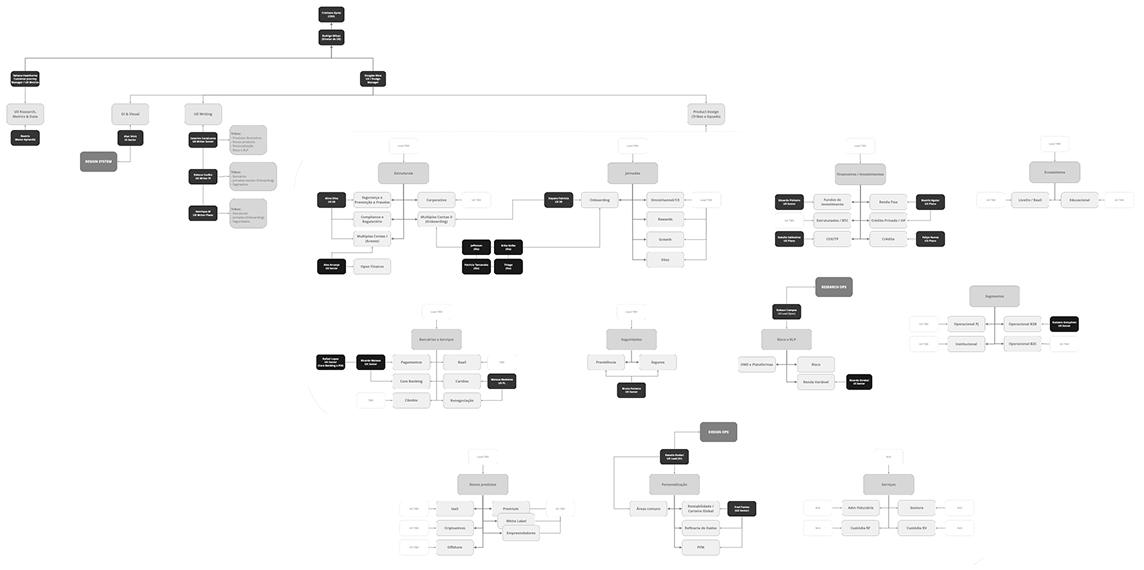 Overview of the team structure in relation to tribes, squads, and chapters.